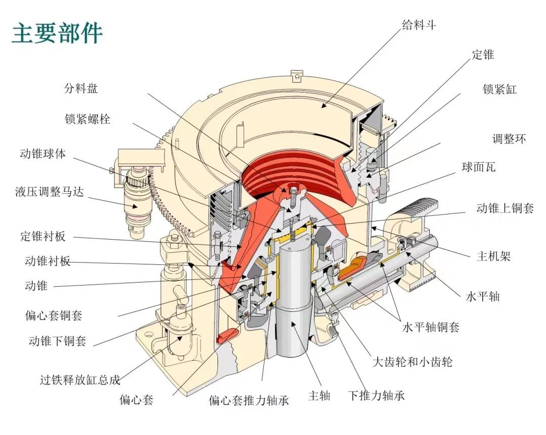 富林矿机丨圆锥破碎机常见故障及解决方法